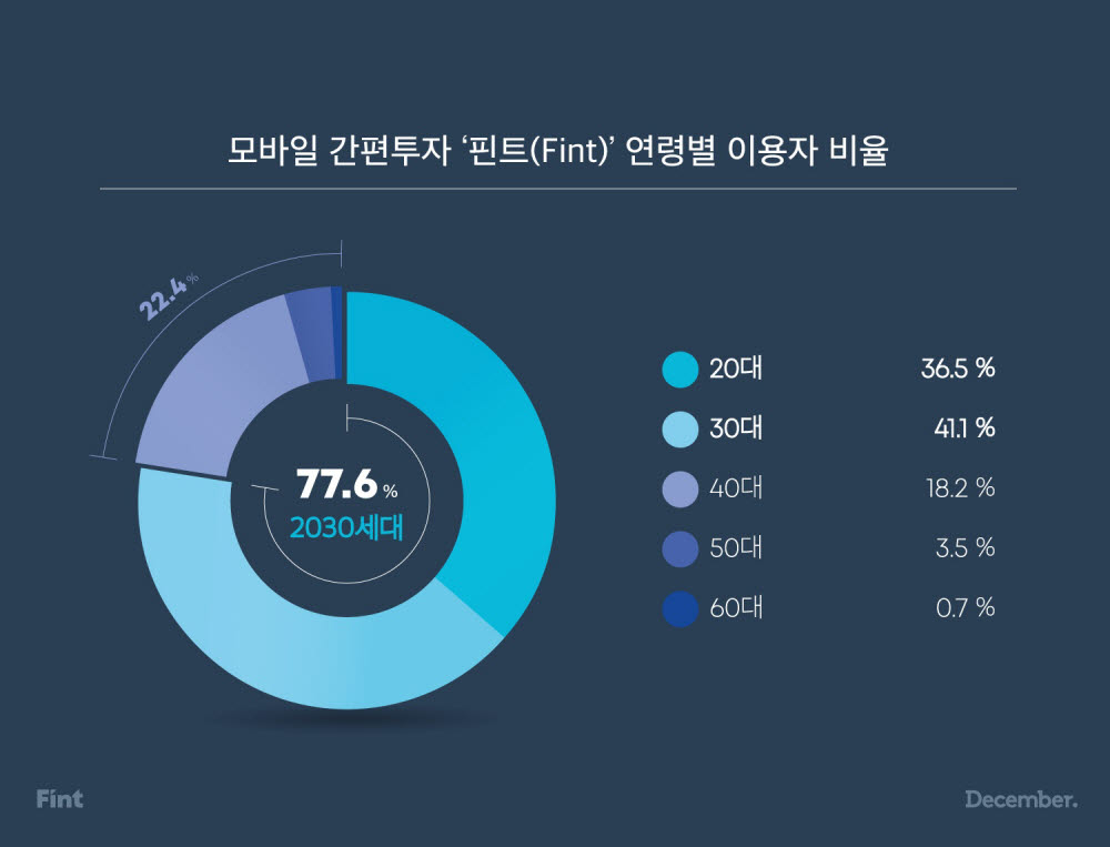 (자료=핀트)