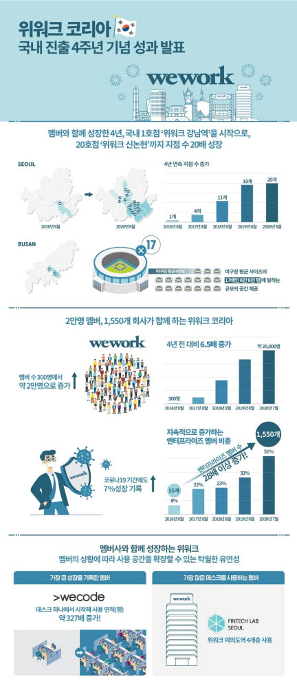 국내 진출 4주년 맞은 위워크…"코로나 우려에도 멤버 수 늘어"