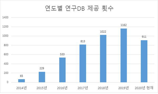 연도별 국민건강보험공단 연구DB 제공 횟수 (자료=국민건강보험공단)