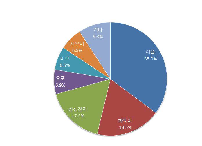 2020년 2분기 글로벌 스마트폰 시장 매출 기준 점유율(자료:SA)