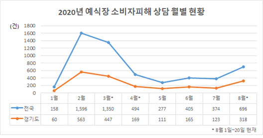 2020년 예식장 소비자피해 상담 현황