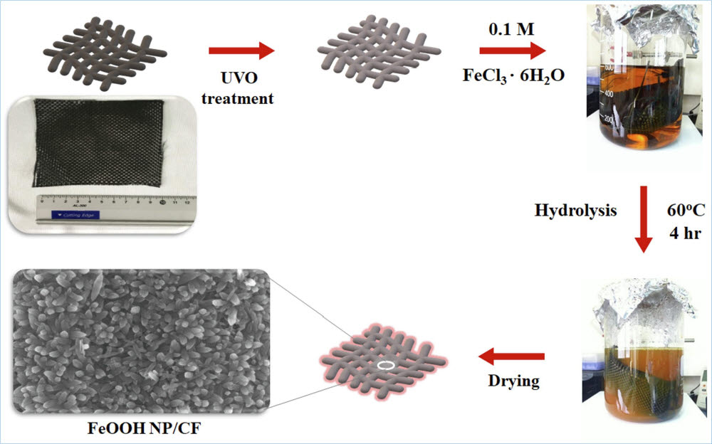 열적가수분해 방법으로 탄소섬유 직물표면에 철산화물 나노입자를 생성하는 과정.