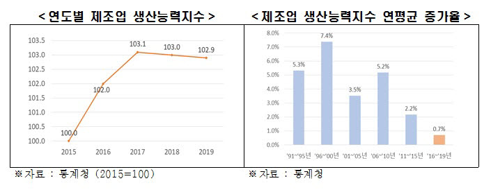 "제조업 생산능력 2년 연속 감소세…국내 고용 발목"