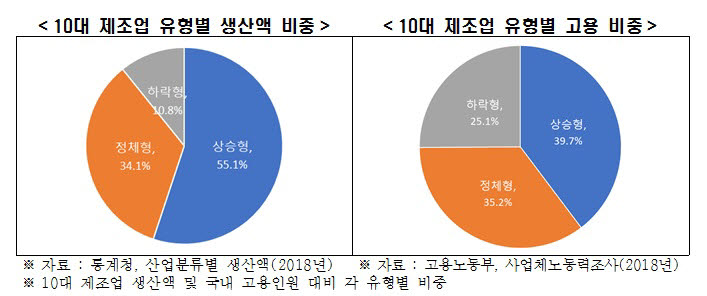 "제조업 생산능력 2년 연속 감소세…국내 고용 발목"