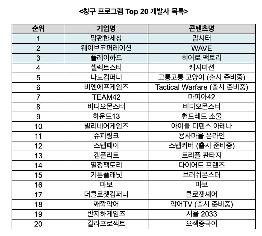 구글플레이, '창구 프로그램 시즌 2' 100개 개발사 지원 본격화