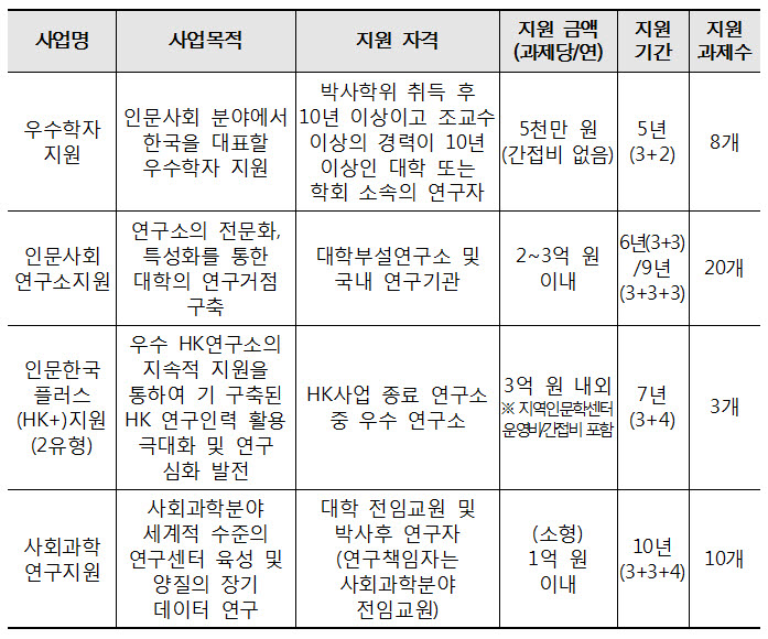 교육부, 연속성있는 인문사회 연구위해 420억 지원