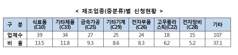 소공인 '스마트공방' 지원 경쟁률 5대1...2025년까지 1만개로 확산