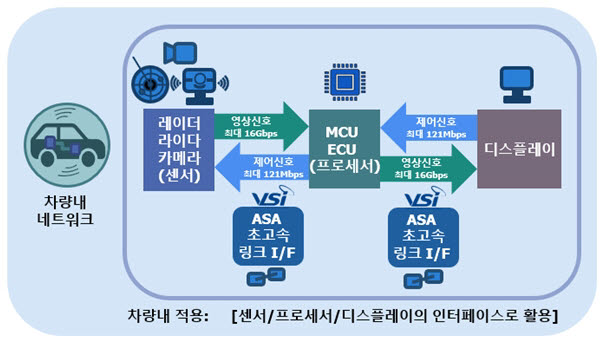 VSI 초고속링크 인터페이스 기술.<사진=VSI>