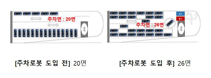 주차로봇 도입 전후 비교