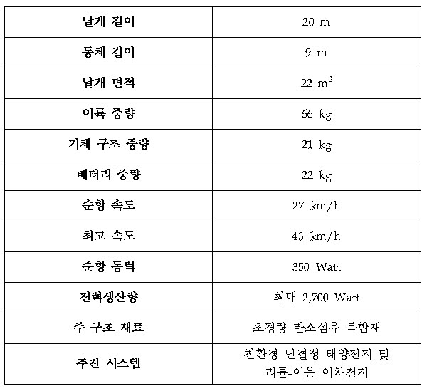 고고도 태양광 무인기(EAV-3) 제원