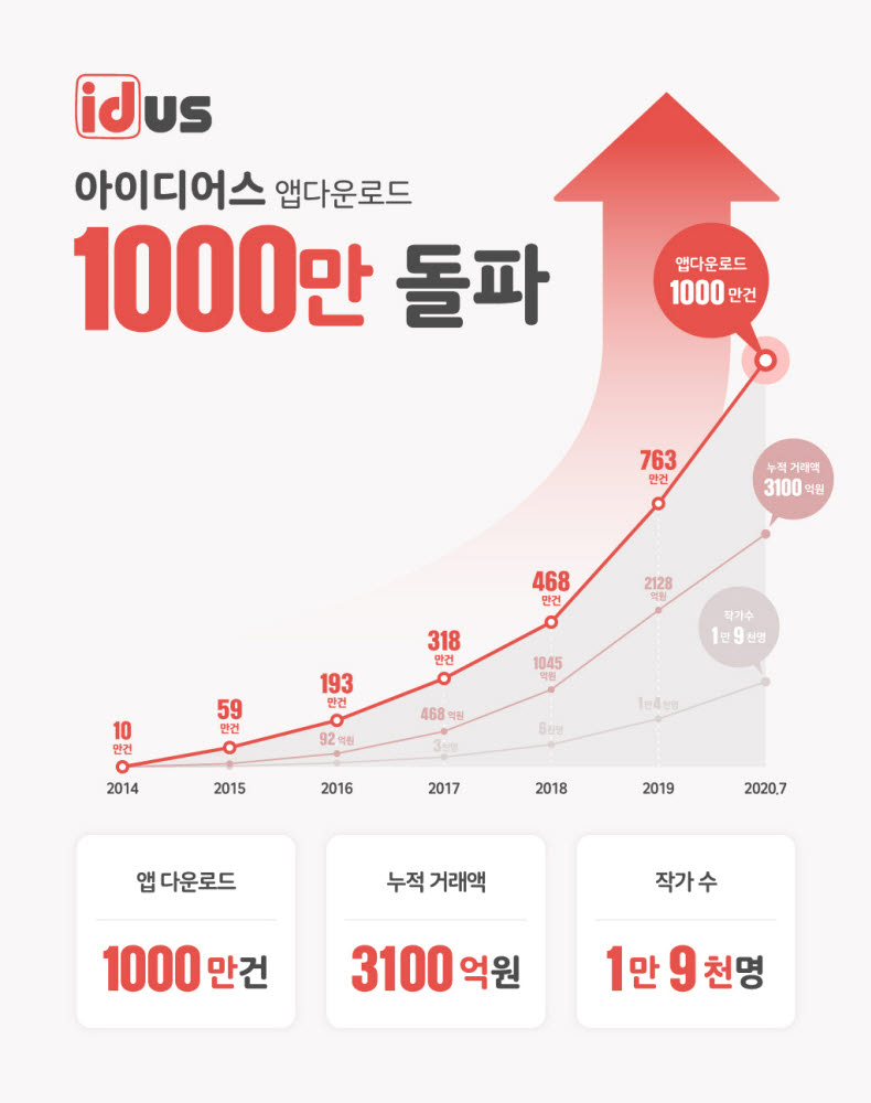 아이디어스, 앱다운 1000만 돌파...누적 거래액 3000억원