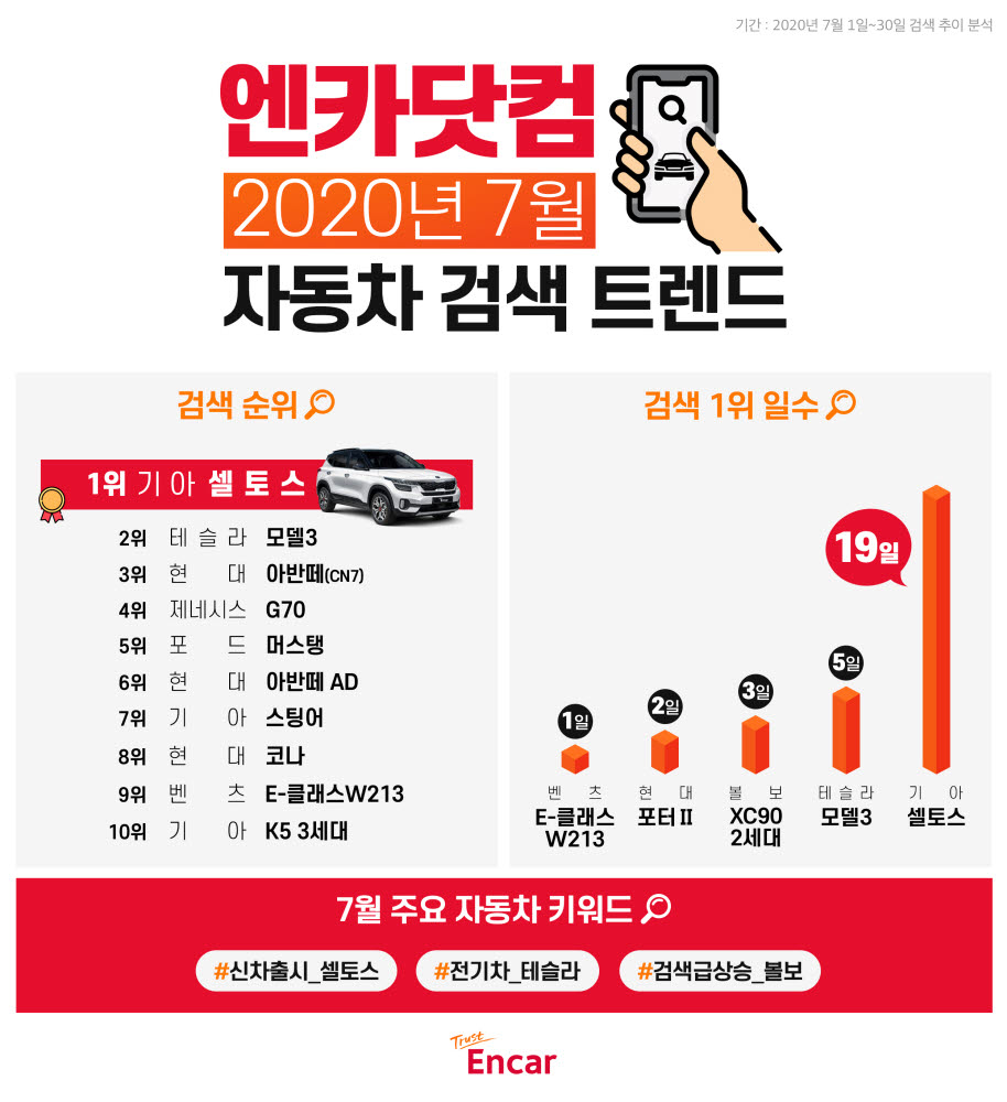 엔카닷컴, 7월 자동차 검색 TOP3 셀토스·모델3·아반떼