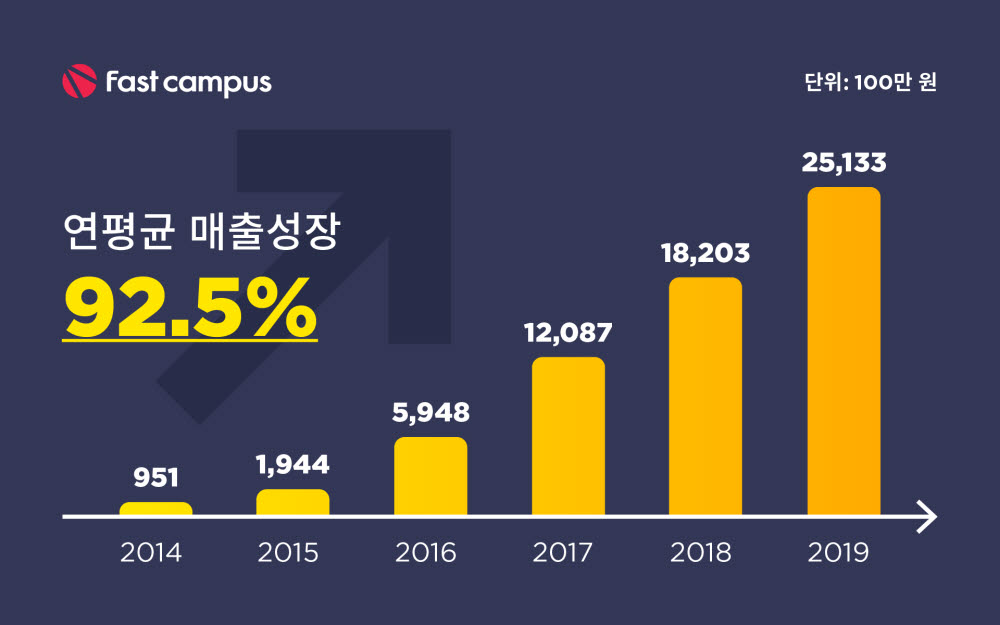 성인교육 패스트캠퍼스, 누적매출 800억원 돌파