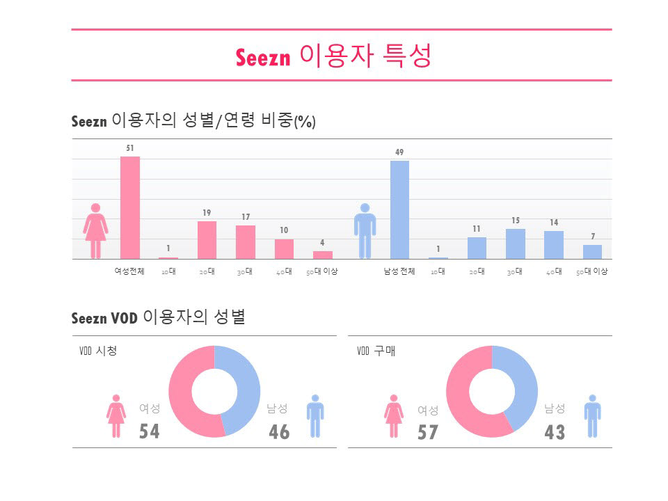 KT 시즌 이용자 특성 인포그래픽