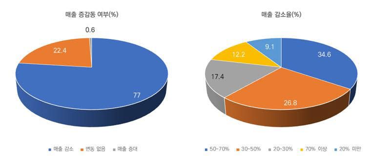 코로나19 발병 이후 중소기업의 전년동기 대비 매출액 증감 현황