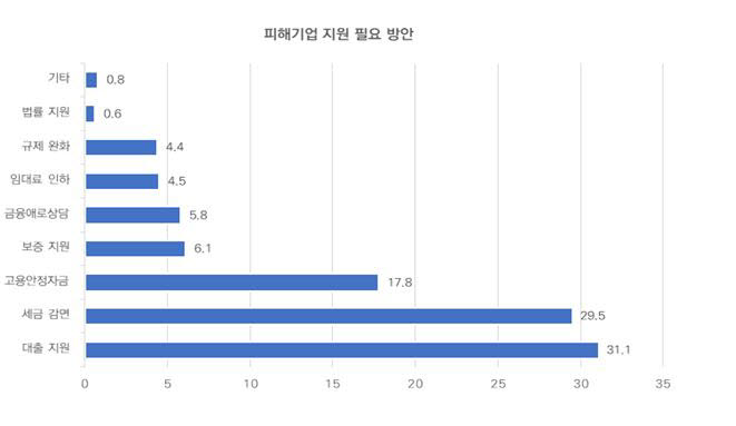 코로나19 직격탄에 중소기업 77% 피해…매출액 평균 39.2% 감소