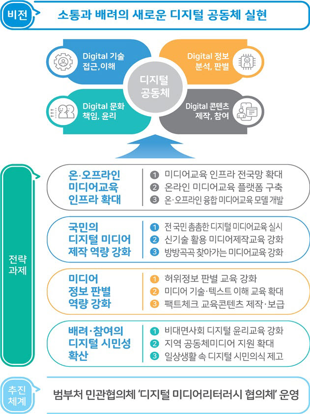 정부 디지털 미디어 소통역량 강화 종합계획