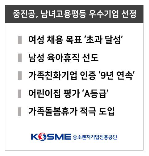 중진공, 2020년도 남녀고용평등 우수기업 선정