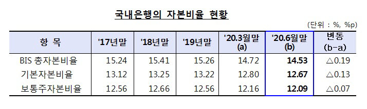 코로나19 여파, 2분기 국내은행 자본비율 0.19%P 하락