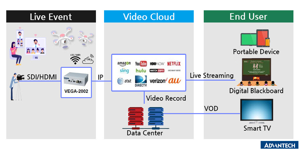 어드밴텍, 온라인 방송 최적화 인코딩·스트리밍 모듈 'VEGA-2000 시리즈' 이달 출시