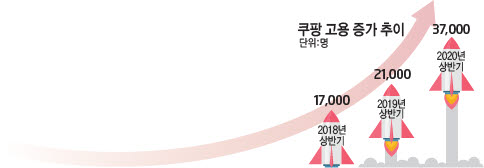 쿠팡의 '로켓 고용' 상반기에만 1만2277명