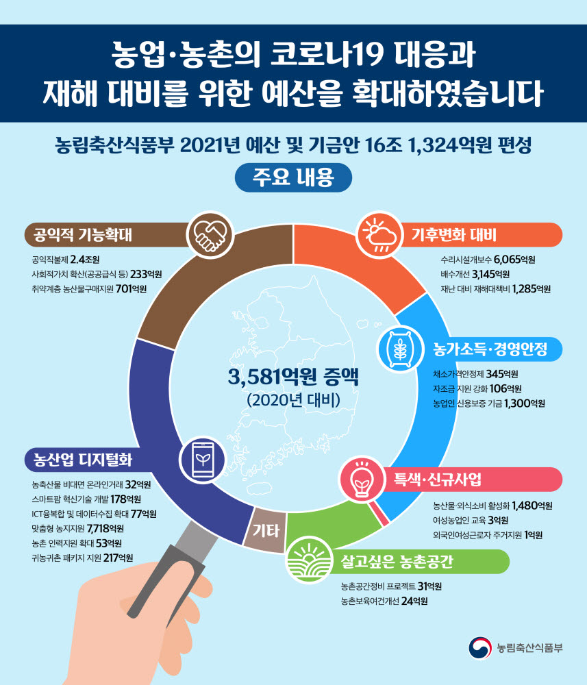 [2021년 예산]농식품부, 16조1324억원 편성…농업 스마트화 추진