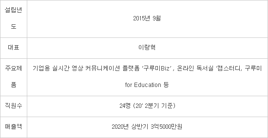 원격 영상회의 솔루션 '구루미Biz' 신세계 등 협업...기업시장 정조준