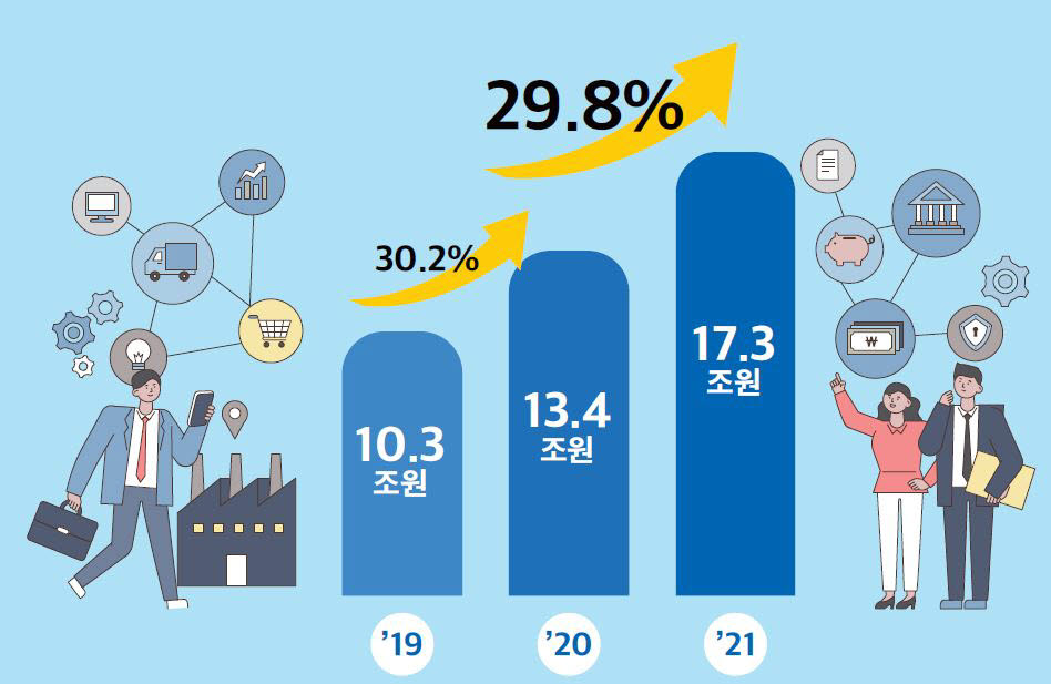 중기부, 내년도 예산안 30% 늘어난 17조 편성...'디지털 전환' 초점