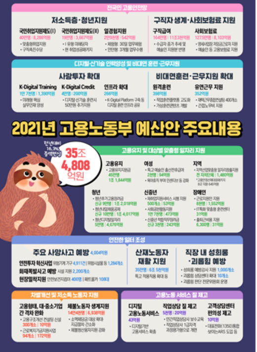 [2021년 예산]고용부, 35조4888억원 편성…고용안전망 강화