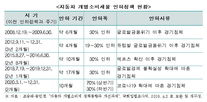 한경연 "일관성 없는 車 개별소비세 폐지해야"