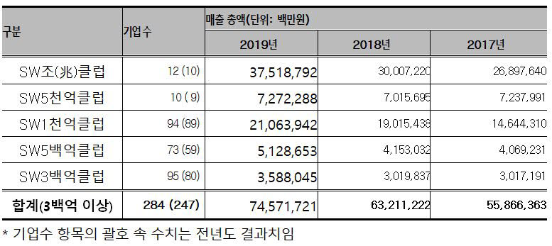 지난해 패키지SW 매출 구름타고 41% 성장…SW협회, 2020 SW 천억클럽 발표