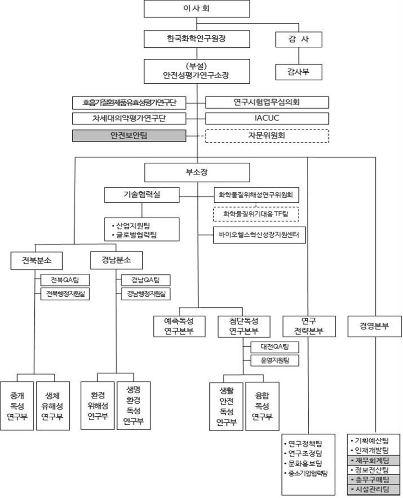 안전성평가연구소 개편조직도