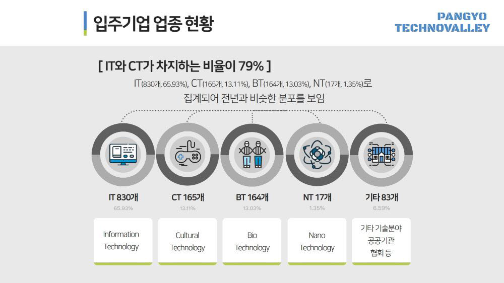 입주기업 업종현황