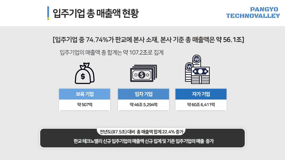 입주기업 총 매출액 현황