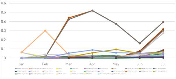 233개의 단일 다형성 변이(SNP)의 월간 비율 변화 추이 그래프 (자료=인포보스)
