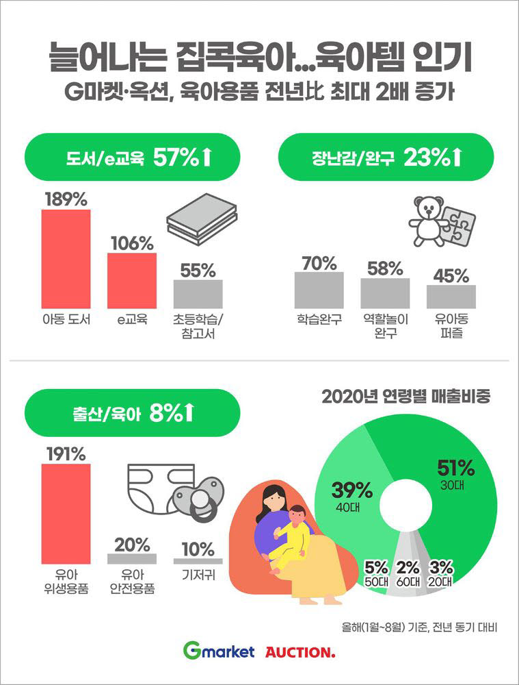 육아용품 판매 추이