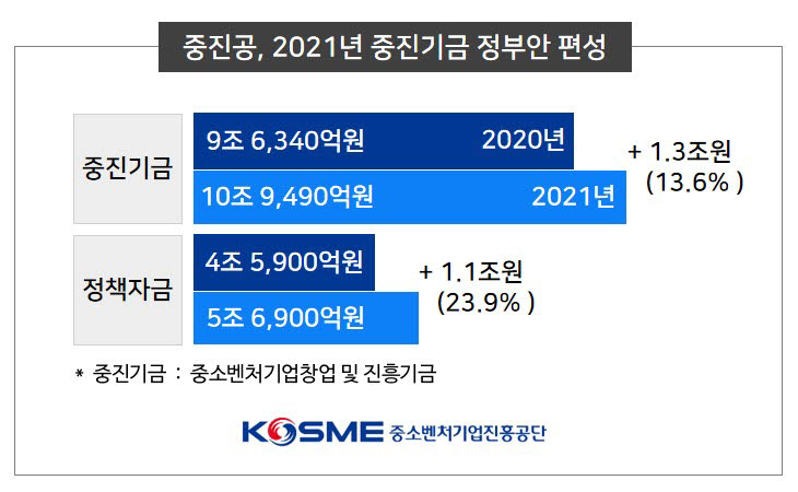 내년 中企 정책자금 정부안 5.7조 편성...올해 比 23.9%↑