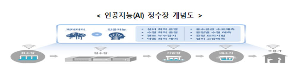 정수장 5중으로 막고 빅데이터 AI기술 적용…수돗물 대책 발표