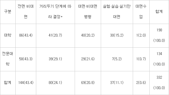 < 수업운영 방식 > 단위:개교(비율(%))