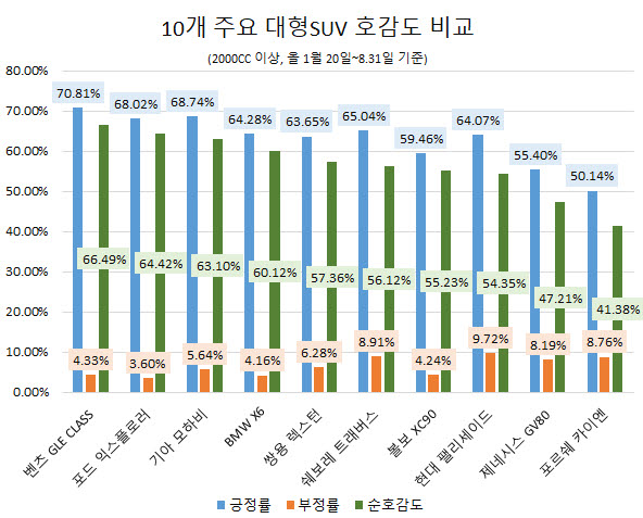 제네시스 'GV80', 대형 SUV 중 관심도 1위