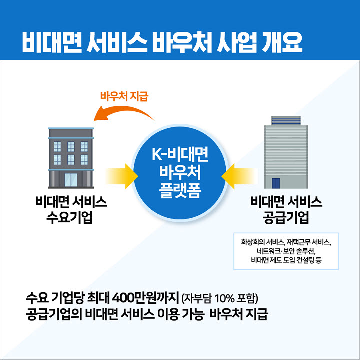 중기부 비대면 서비스 바우처 사업 개요 그림 = 중기부