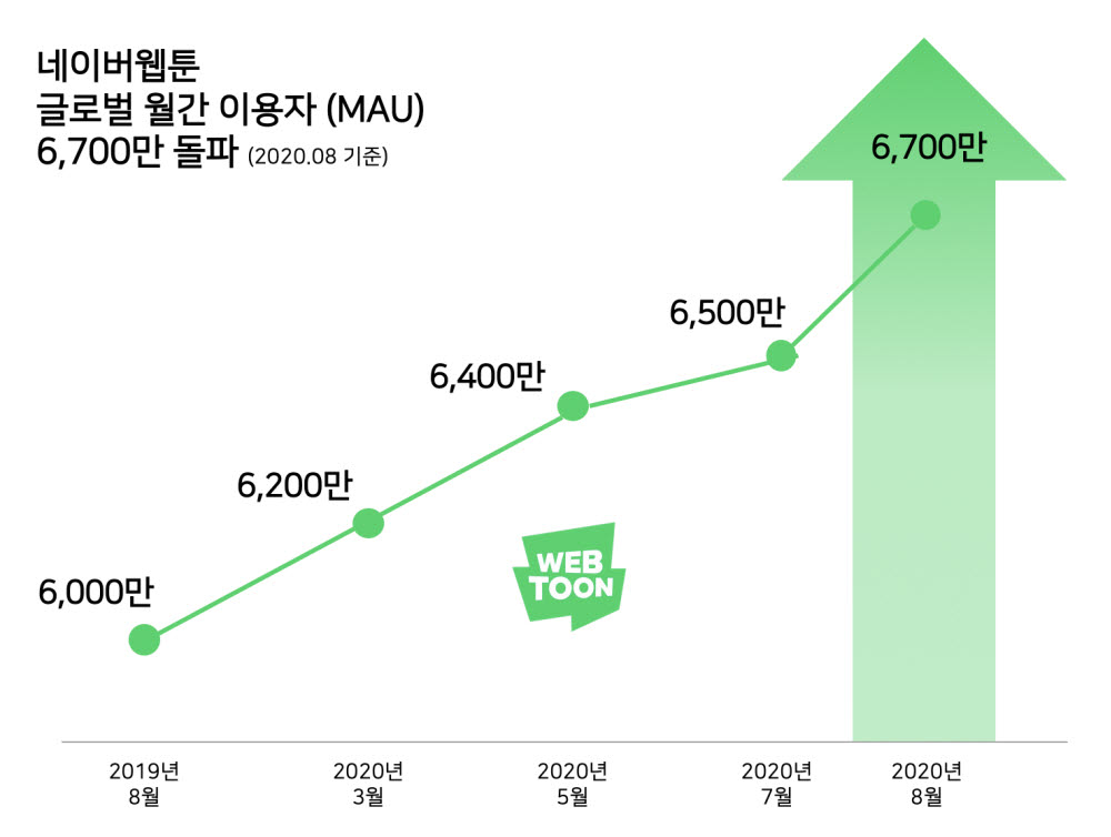 네이버웹툰 8월 MAU 6700만명, 거래액 800억원 돌파