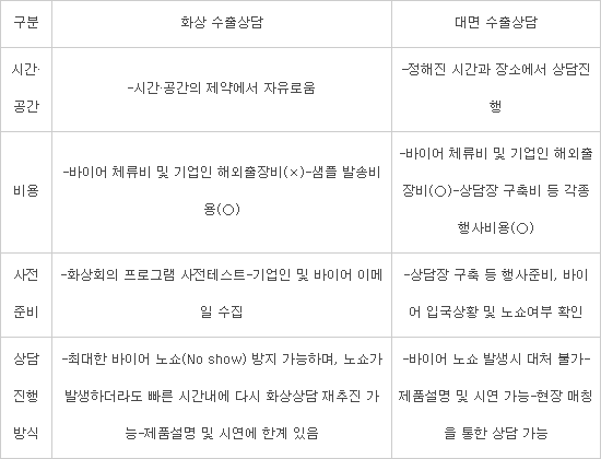 "전세계 바이어와 영상상담회"...中企 수출길 뚫은 경과원
