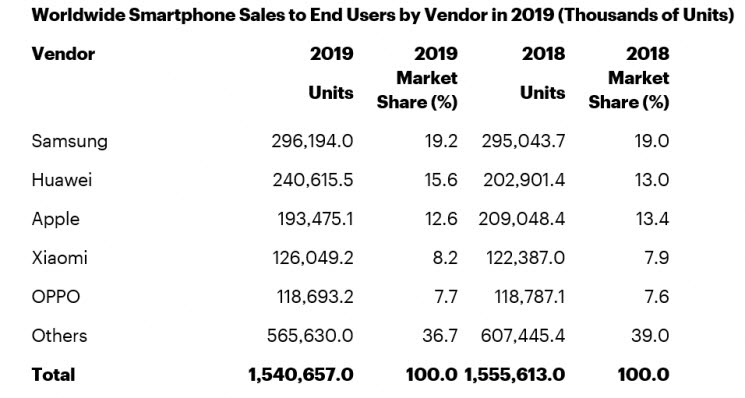 2019년 기업별 스마트폰 판매량<자료: 가트너>