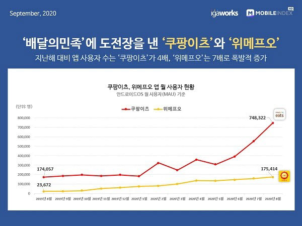 전년 대비 쿠팡이츠 4배·위메프오 7배 월 사용자 증가