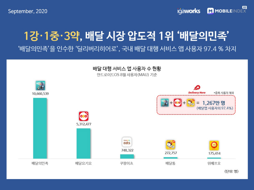 전년 대비 쿠팡이츠 4배·위메프오 7배 월 사용자 증가