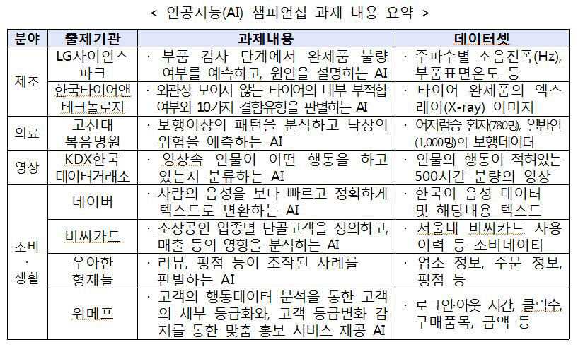 '대-스타 해결사 플랫폼 2탄'…네이버, 우아한형제들 등 8개사 AI 과제 공개