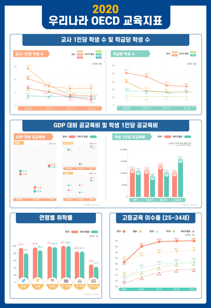 OECD보다 많은 학급당 학생수... 고등교육 재정 의존도 한참 낮아