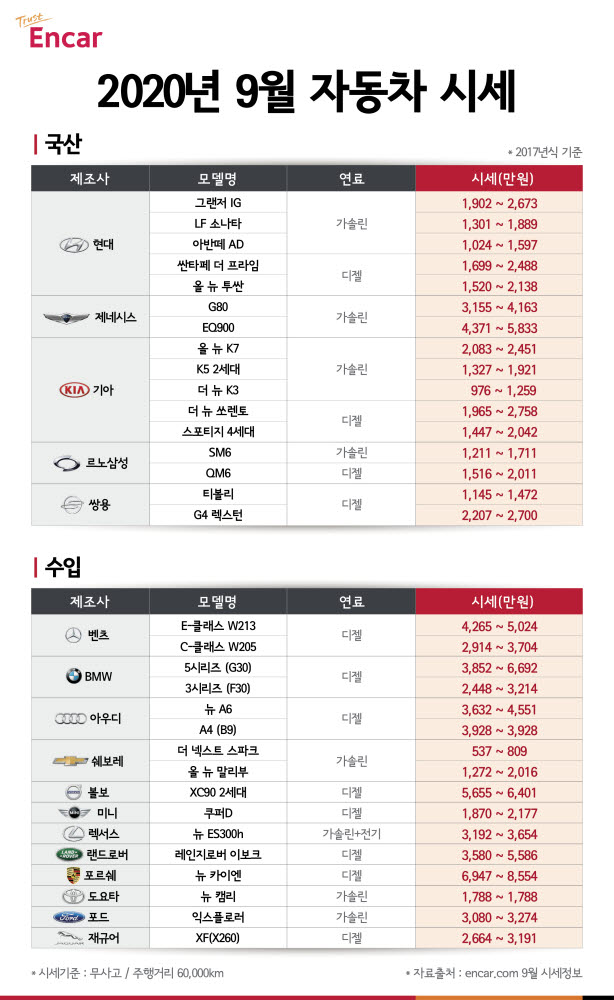 엔카닷컴 2020년 9월 중고차 시세.