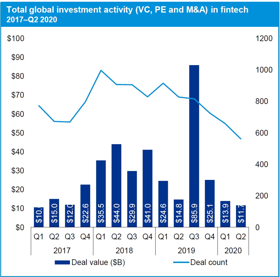 표. 글로벌 핀테크 산업 투자 건수 및 금액 (2017년~2020년 2분기) (자료=KPMG)